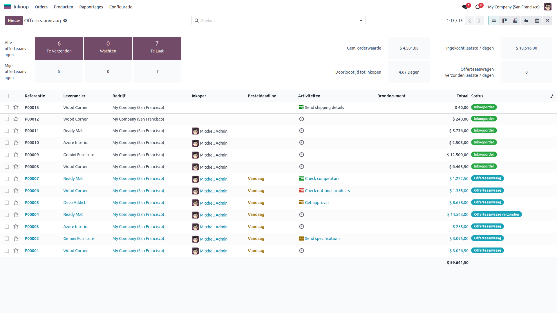 Start met inkoopbeheer