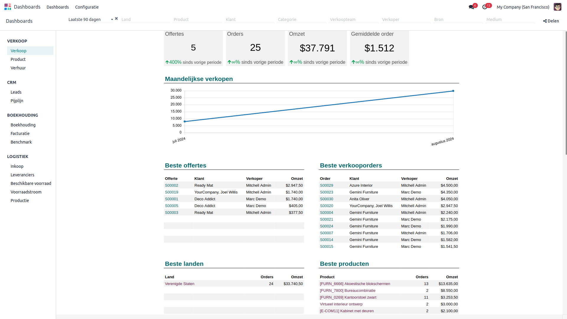 Start met spreadsheet BI software